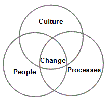 Change management.