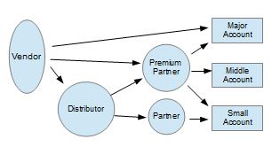 Route to market.