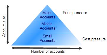 Market triangle.