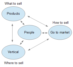 Sales strategy.